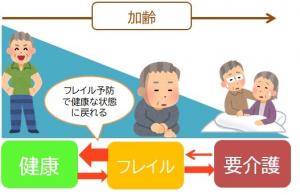 フレイル予防