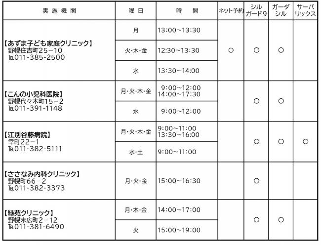 HPVワクチンの予防接種実施医療機関