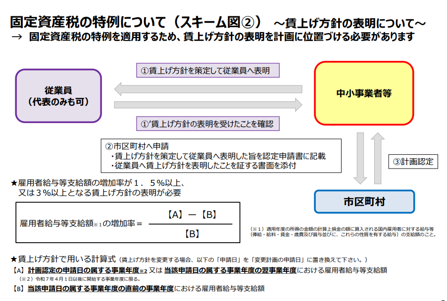 賃上げ方針の表明