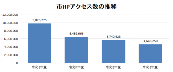 市HPアクセス数の推移