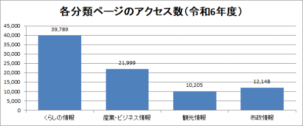 各分類ページのアクセス数（令和6年度）