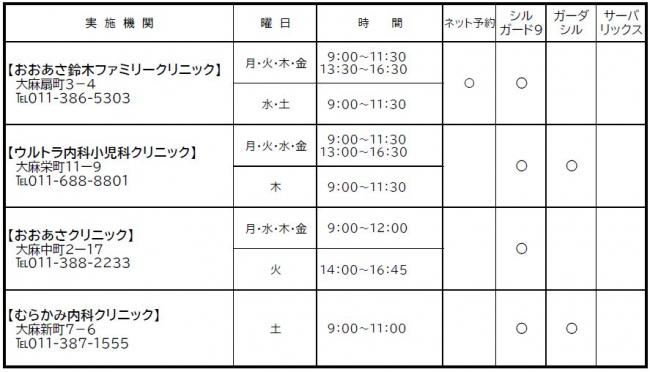 HPVワクチンの予防接種実施医療機関