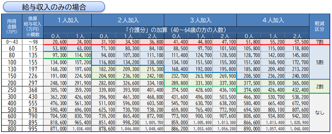 給与収入のみの場合