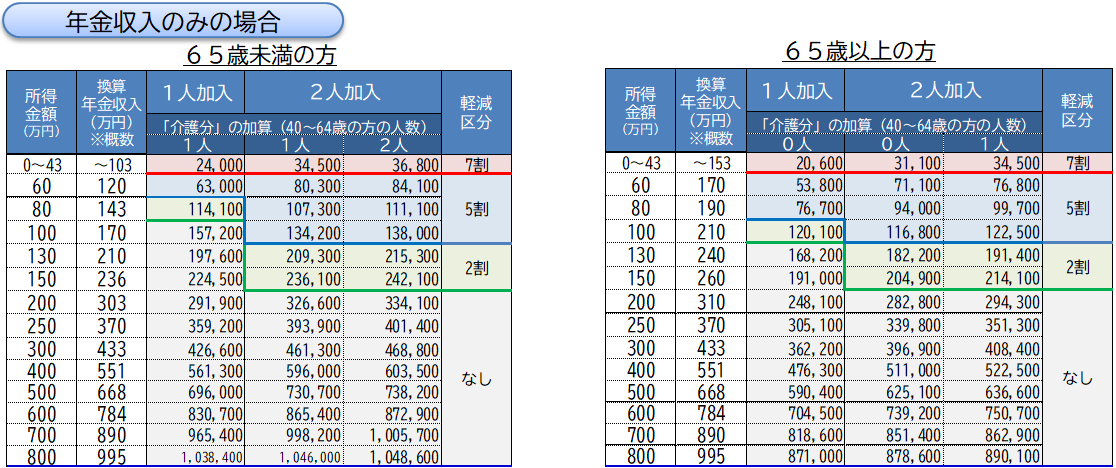年金収入のみの場合