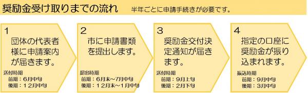申請フロー