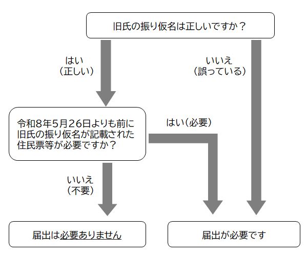 フロー図