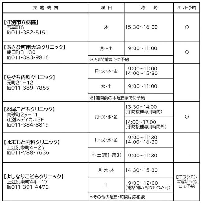 DTワクチンの実施医療機関