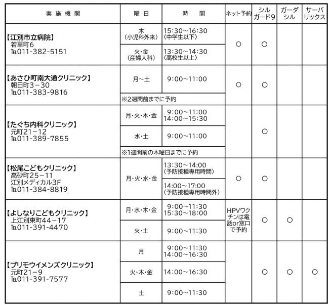 HPVワクチンの予防接種実施医療機関