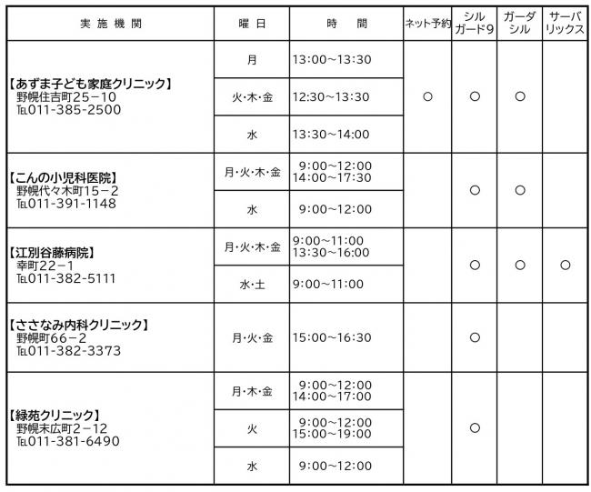 HPVワクチンの予防接種実施医療機関