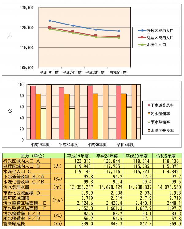 下水道普及率