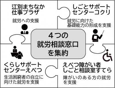 4つの就労相談窓口を集約