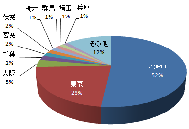 令和7年6月14日から7月11日までに本サイトへアクセスされた地域のグラフです