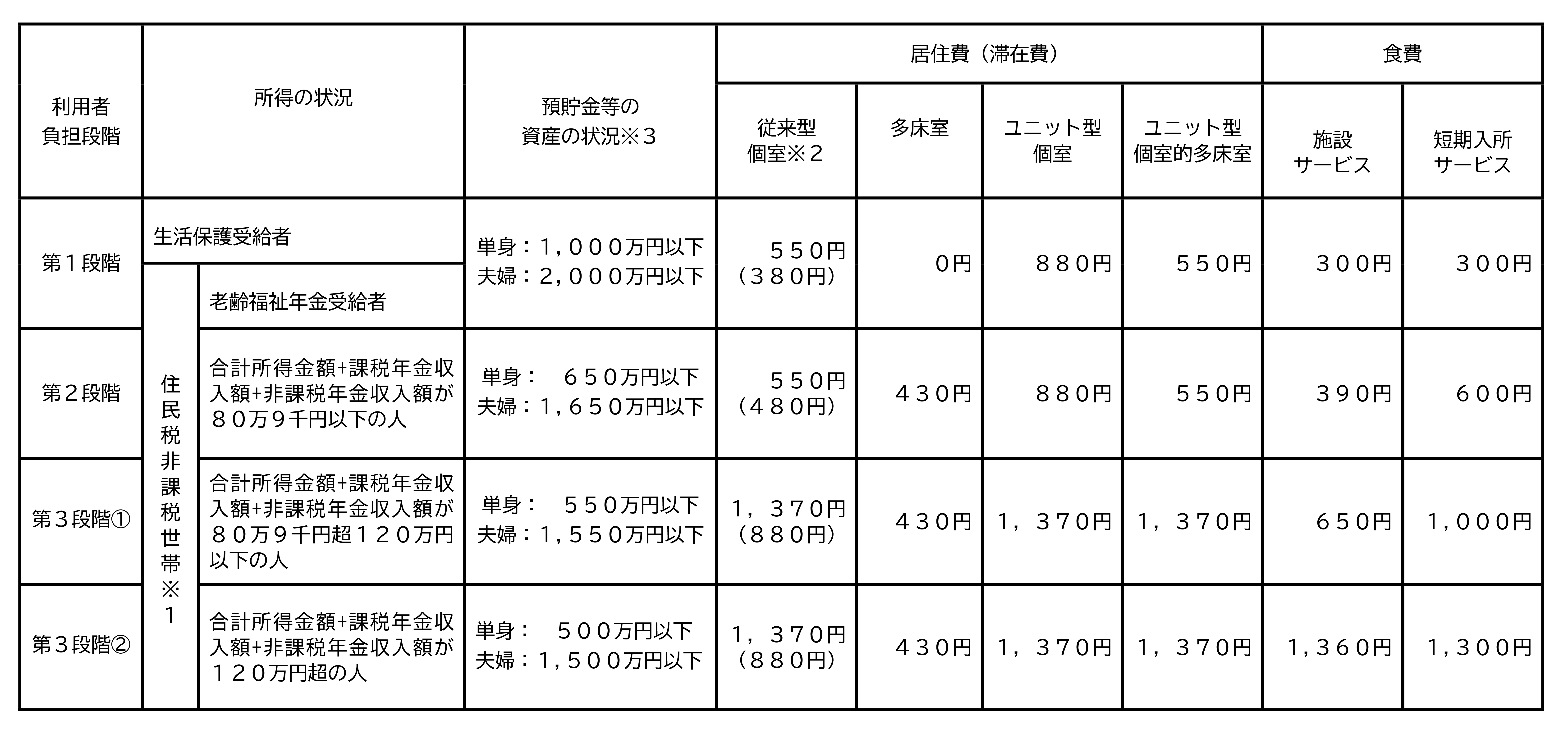 負担限度額一覧表