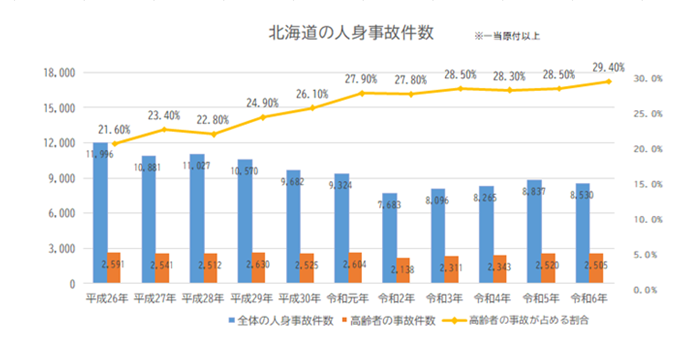 北海道の人身事故件数