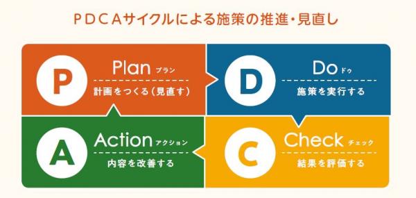 PDCAサイクルの図