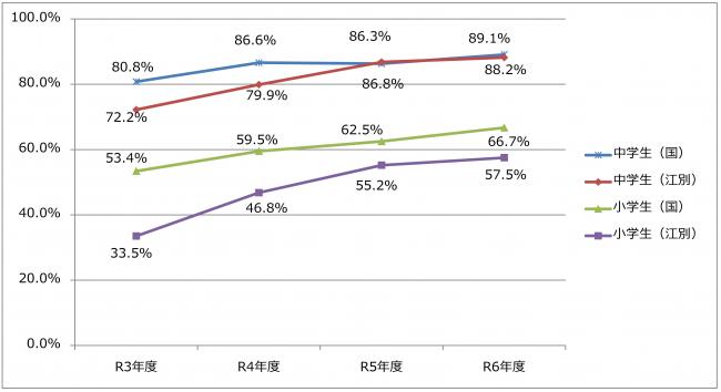 小中学生スマホ保有率