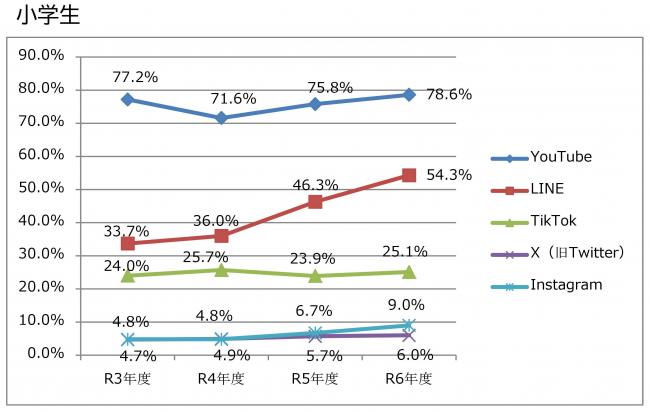 SNS等の利用状況（小学生）