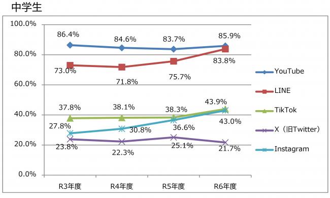 SNS等の利用状況（中学生）