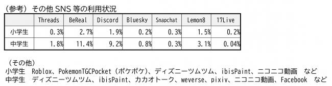 その他SNS等の利用状況