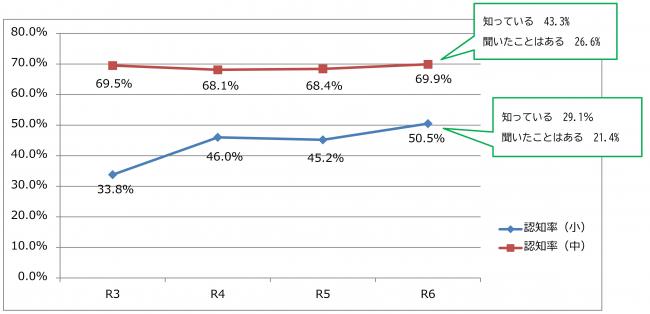 えべつスマート４ＲＵＬＥＳの認知状況