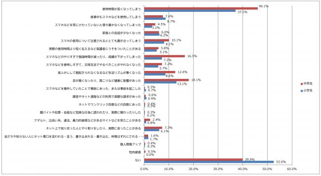 問題等の発生状況