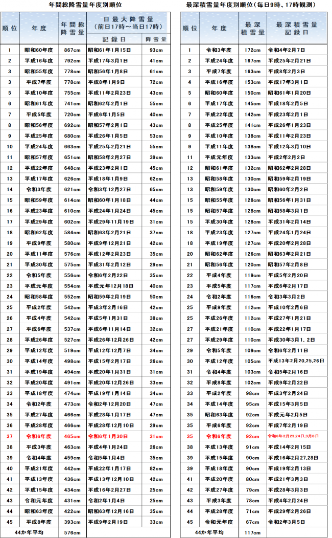 年間総降雪量・最深積雪量年度順位