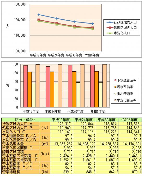 R7.3末 下水道施設の整備状況