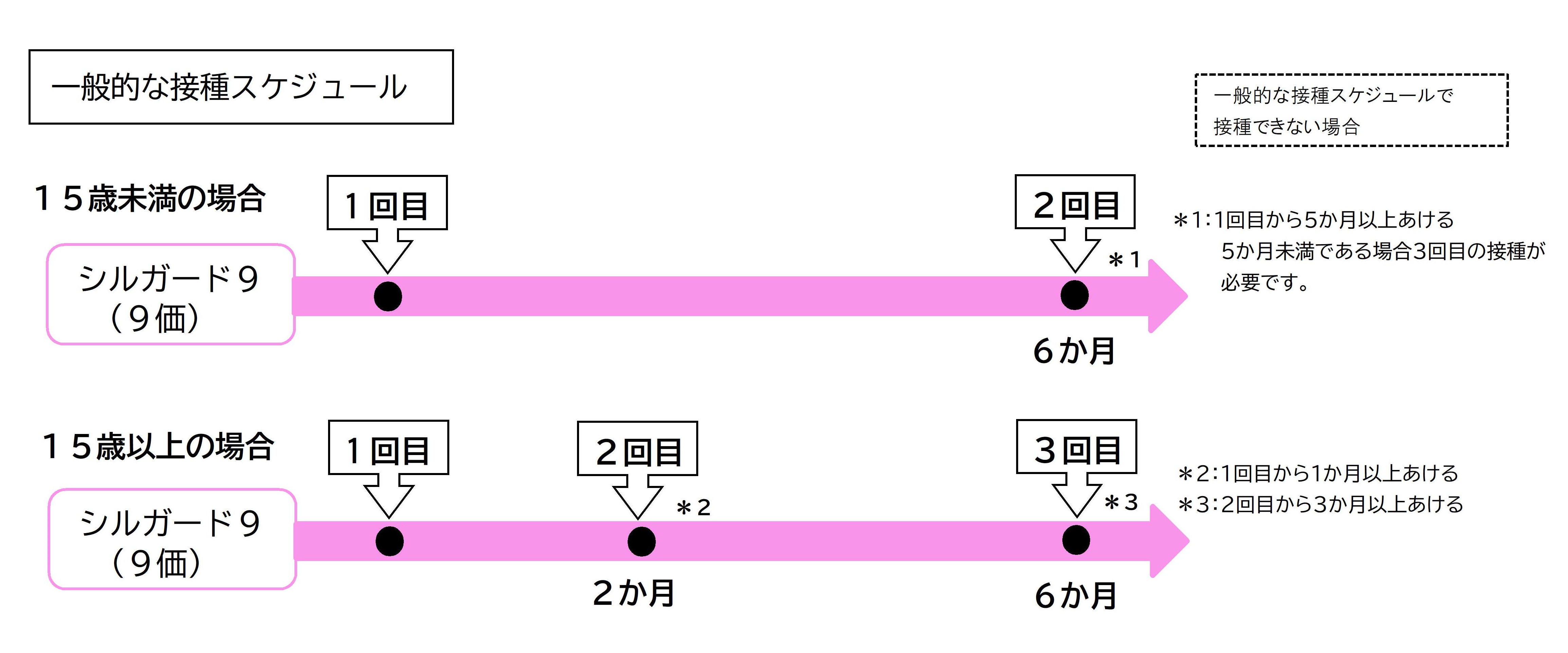HPVワクチン接種スケジュール9価