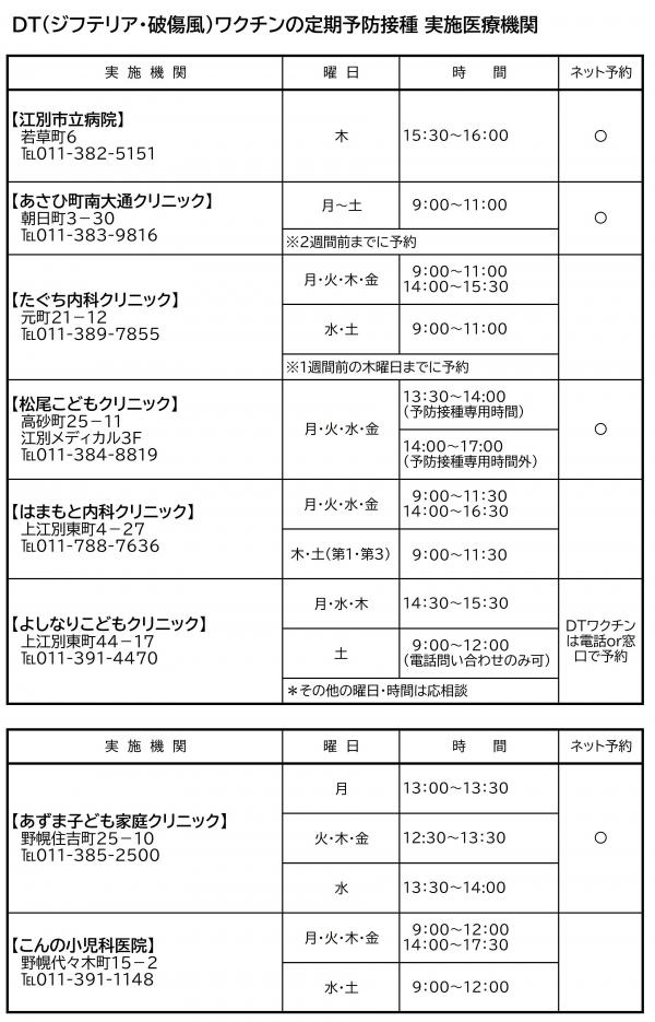 DTワクチンの実施医療機関