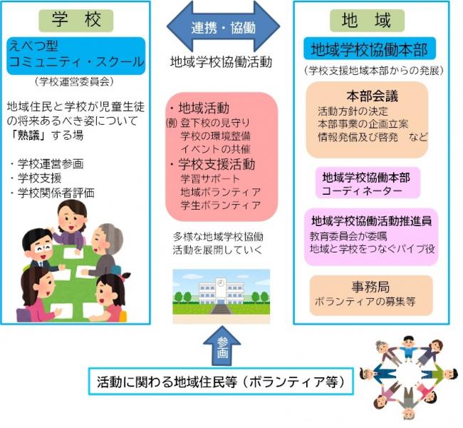 地域学校協働活動のイメージ図です。
