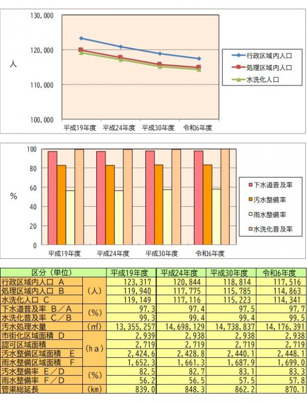 R7.3末 下水道施設整備状況