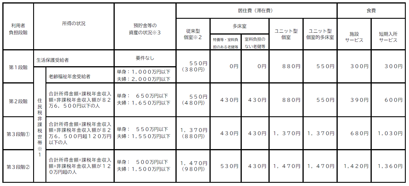 負担限度額一覧表