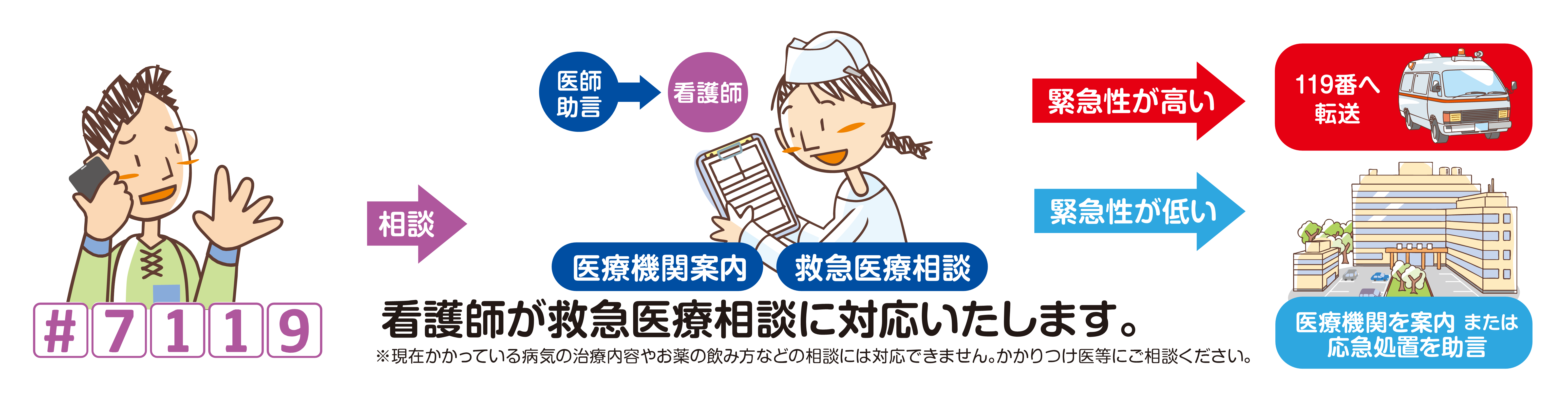救急安心センターさっぽろ_フロー図