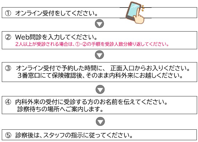 急な咳・熱などの症状がある方の受診の流れ