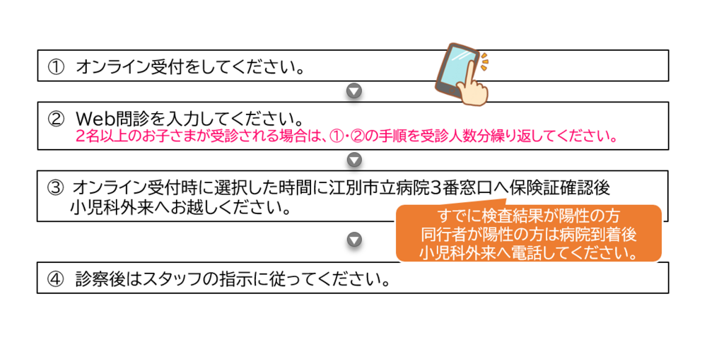 37.5度以上の熱がある方の受診の流れ