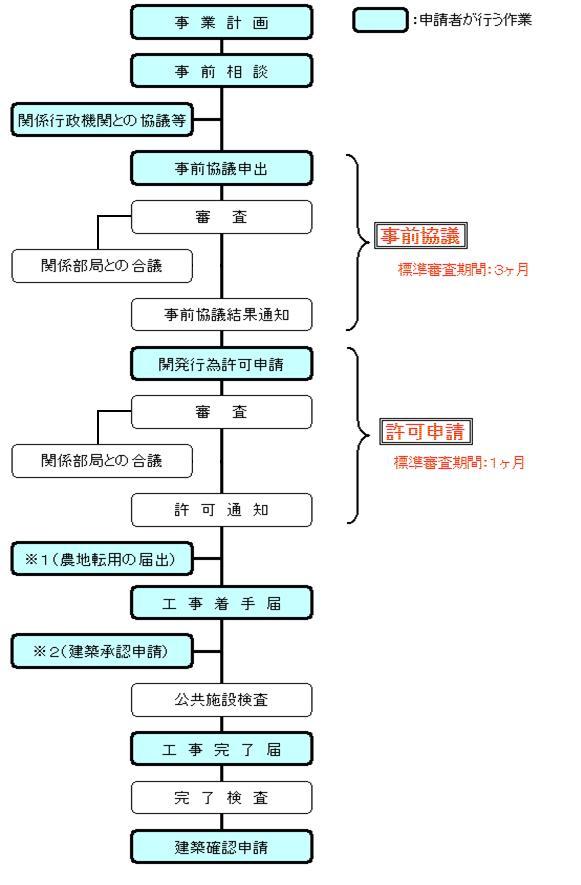 開発許可の流れ