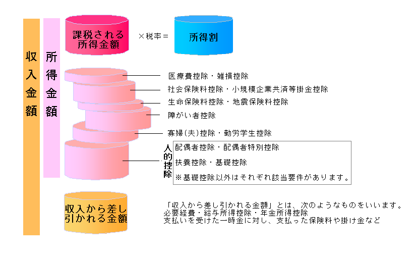 所得割のしくみの図