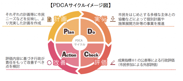 ＰＤＣＡサイクルイメージ図