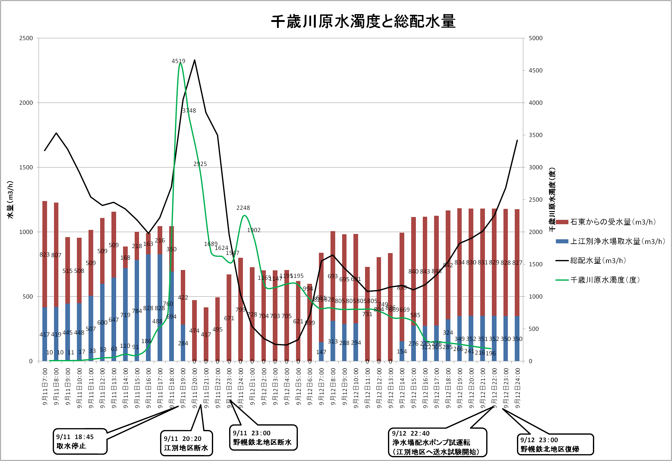 濁度のグラフ