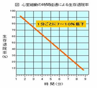 画像：心室細動の時間経過による生存退院率