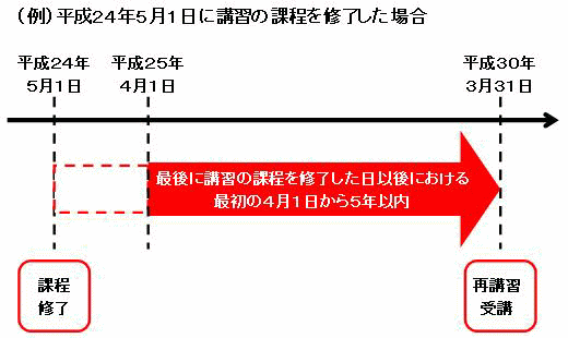 図：再講習の受講サイクル（平成24年4月1日以降に講習の課程を修了した場合の例）