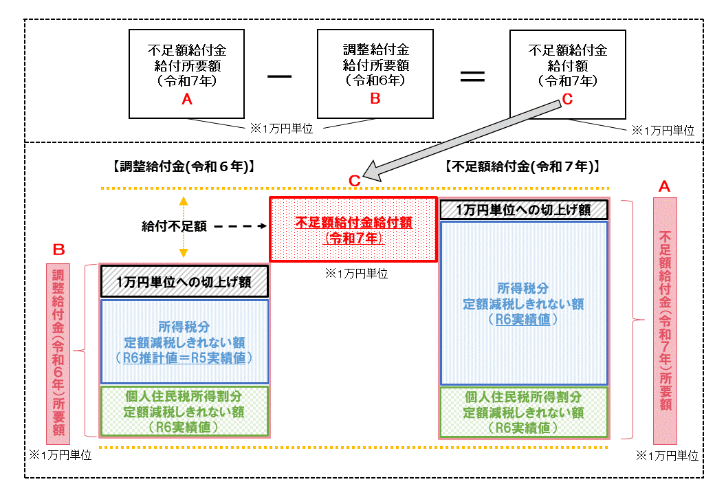 条件1(不足額給付1)