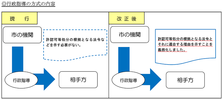 行政指導の方式