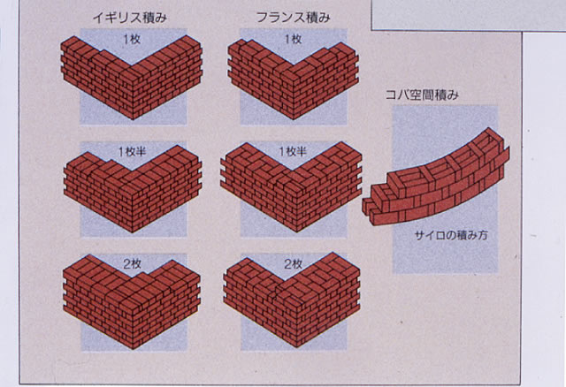 れんが組積法(積み方)の写真