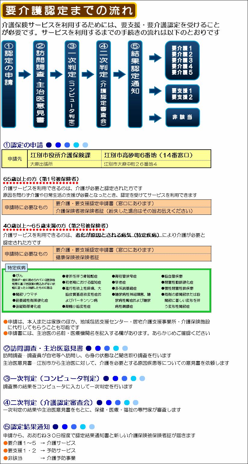 介護保険サービスの申請から認定までの流れの図